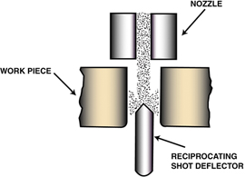 Figure 11 Setup for peening hole ID with nozzle and deflector pin | Progressive Surface