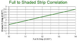 Figure 28 Chart showing correlation between full N Strip readings for shaded N strips | Progressive Surface