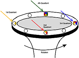 Figure 4 Schematic showing method for quadrant peening bolt holes on a rotating flange. Each nozzle position targets 1/4 of the hole diameter, shown as different colors for each position. | Progressive Surface