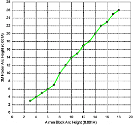 Figure 8 Correlation of Standard Almen Block Arc Height readings to 3M Roto Peen Almen Strip Holder Readings | Progressive Surface