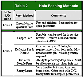 Table 2 | Progressive Surface